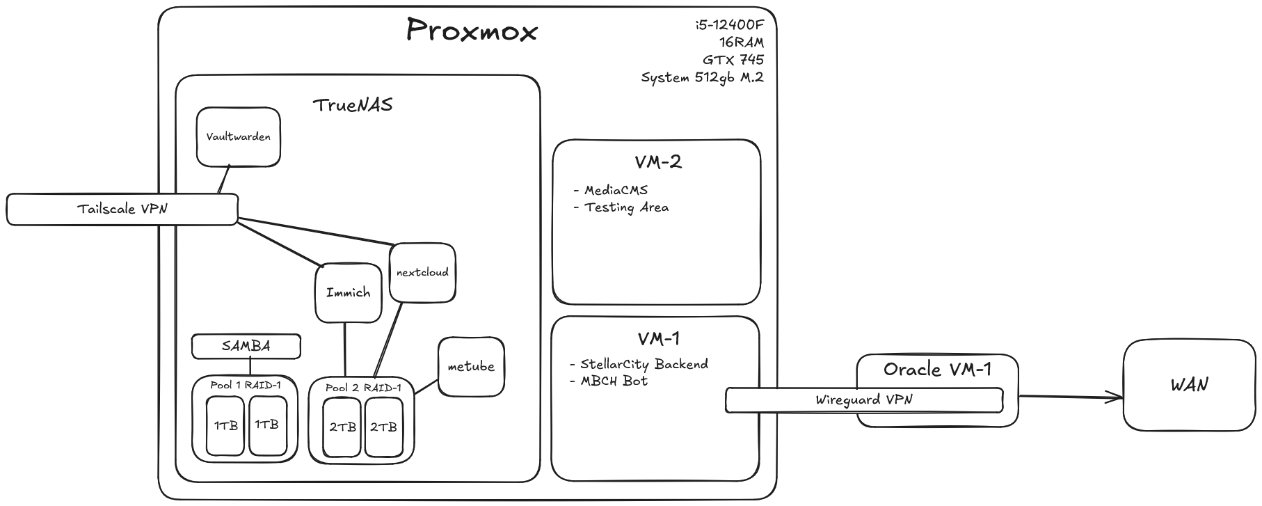 homelab setup