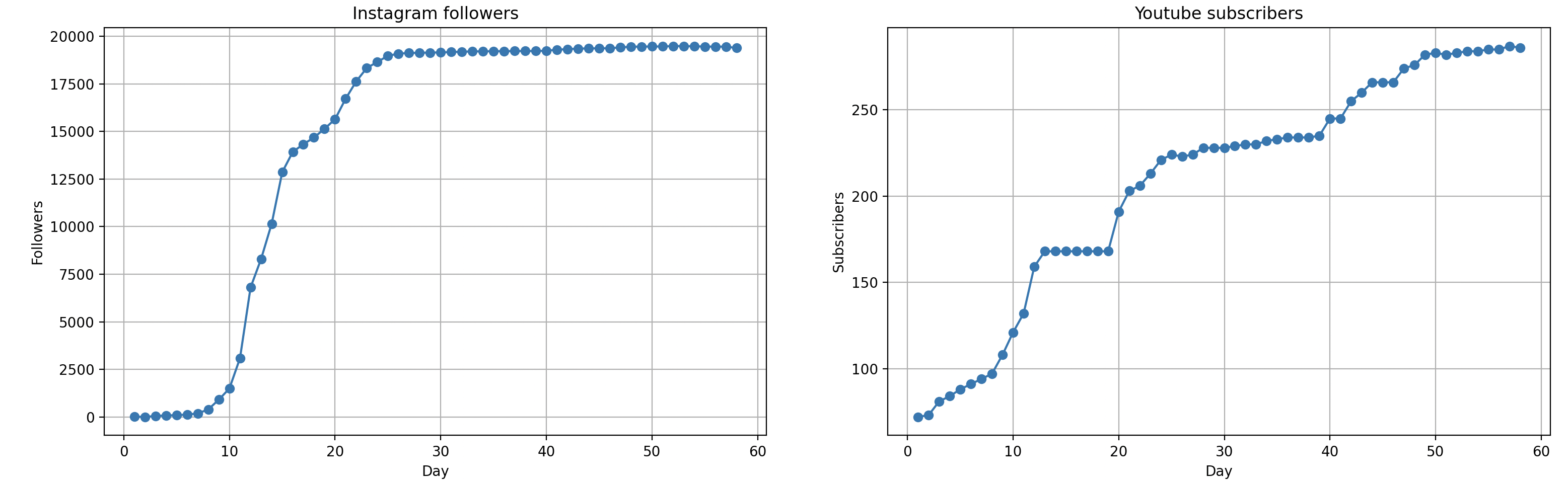 Graph chart of the followers